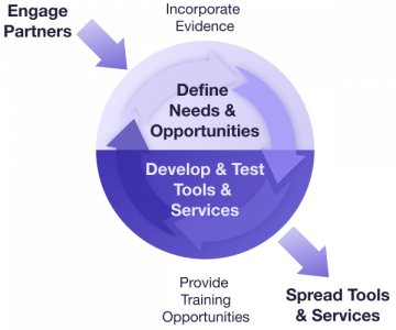 Circle shaped diagram showing how the ISU works as a cycle.  Through engaging partners, we define needs and opportunities, incorporate evidence before developing and testing tools and services.  Then, through providing training opportunities we help with the spread of tools and services.