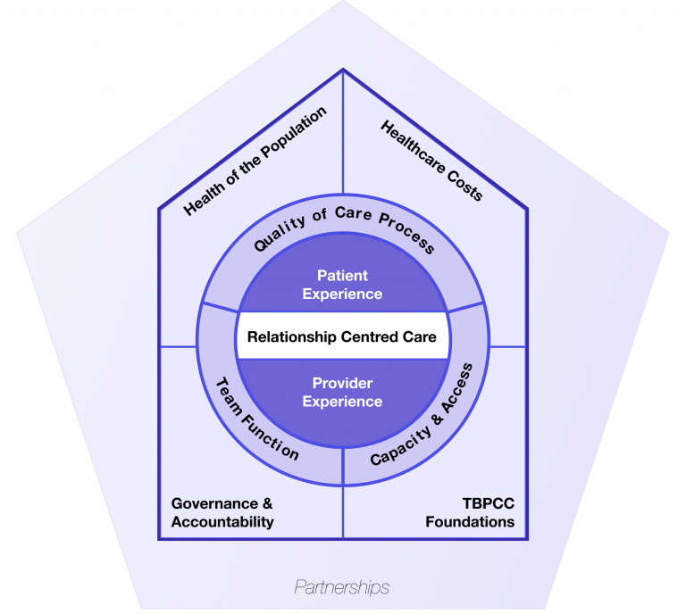Diagram of the TEAM Framework.  The pentagon shape has the following dimensions on the outermost layer: Health of the Population, Healthcare Costs, Team-Based Primary and Community Care Foundations, and Governance and Accountability.  The middle layer includes dimensions of Team Function, Capacity and Access, and Quality of Care.  The centre of the diagram includes the final three dimensions of Patient Experience, Provider Experience, and in the very middle is Relationship Centred Care.