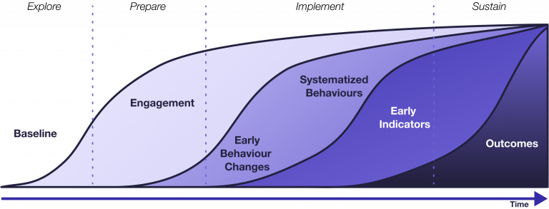 Diagram shows the Adoption Model which includes overlapping waves of adoption over time starting with Baseline into Engagement, then Early Behaviour Change leading into Systematized Behaviours, leading to Early Indicators and finally Outcomes.  Overlayed is the EPIS framework.